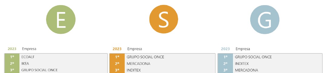 Gráfica donde se ven las 3 primeras marcas en E, S y G.