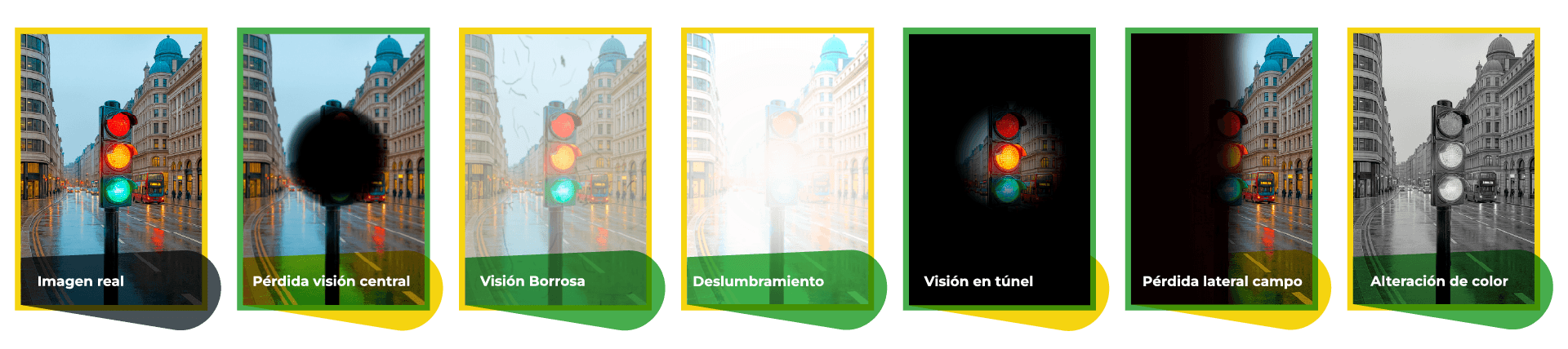 Una serie de imágenes con efectos de las distintas sintomatologías: Pérdida visión central, Visión Borrosa, Deslumbramiento, Visión en túnel, Pérdida lateral campo, Alteración de color